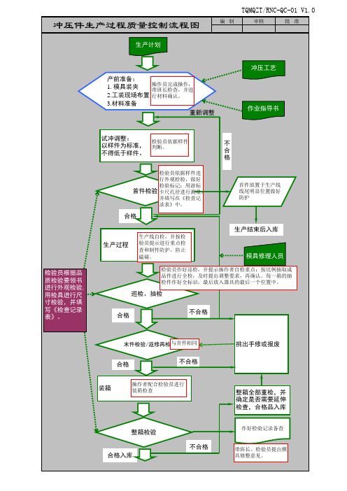 冲压件生产过程质量控制流程图