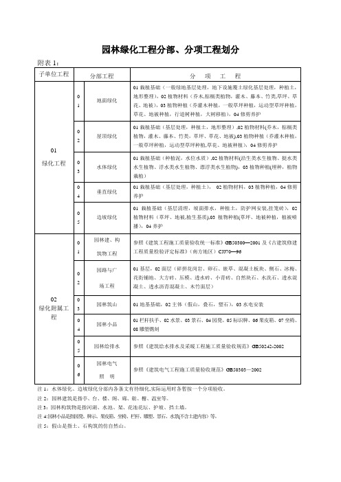 园林绿化工程质量验收表格