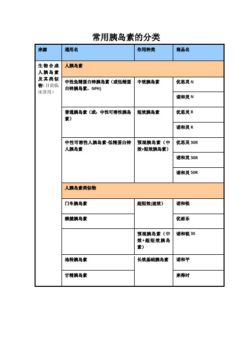 常用胰岛素的分类