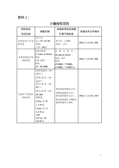 计量授权项目授权检定项目或参数名称测量范围准确度等级