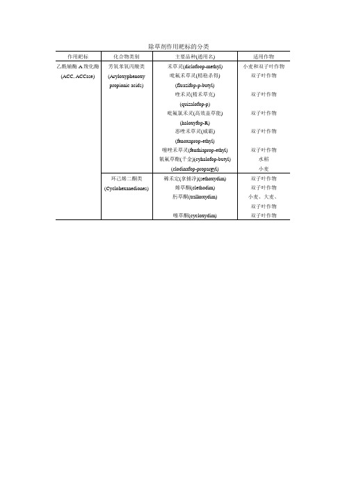 除草剂作用耙标的分类