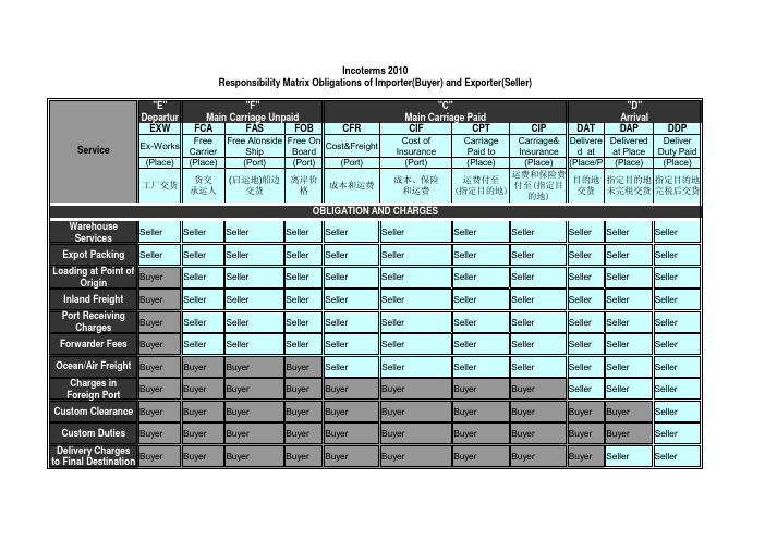 常用11种贸易术语买卖双方责任与义务划分