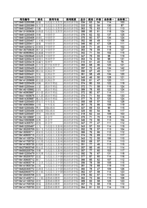 陕西师范大学2014年硕士研究生复试名单