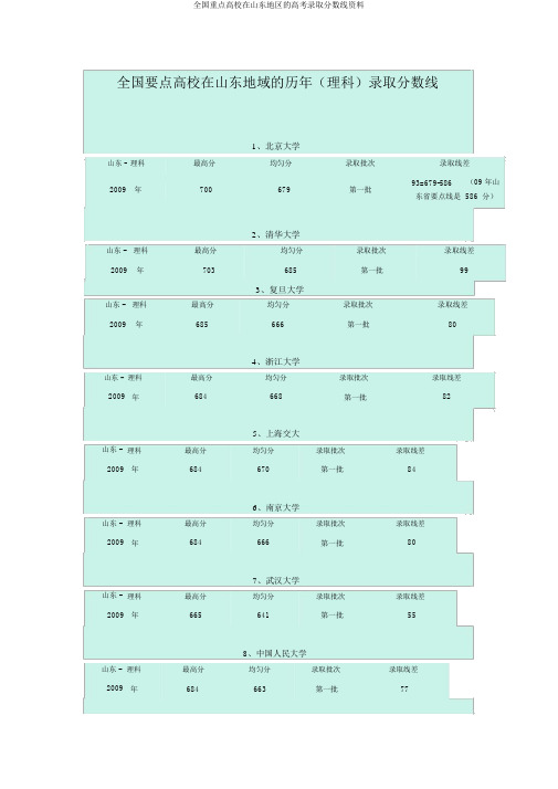 全国重点高校在山东地区的高考录取分数线资料