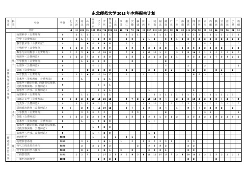 东北师范大学2012年招生计划