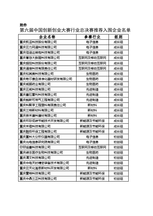 第六届中国创新创业大赛行业总决赛推荐入围企业名单公示