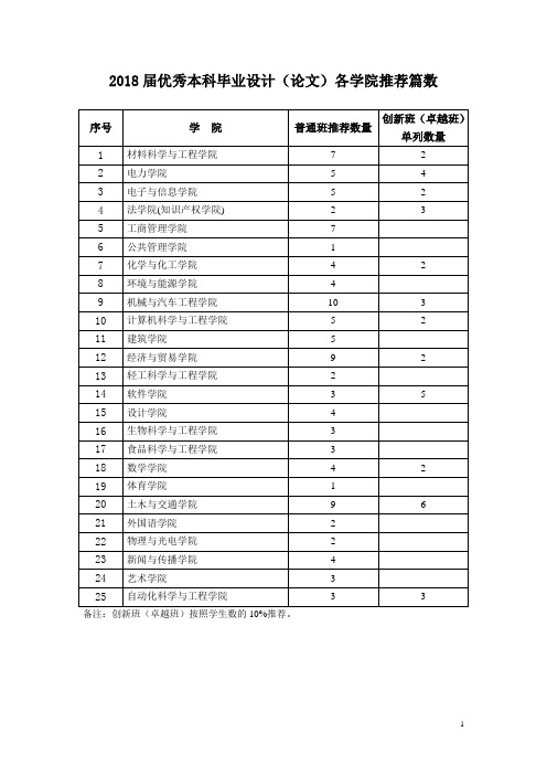 2018届优秀本科毕业设计论文各学院推荐篇数