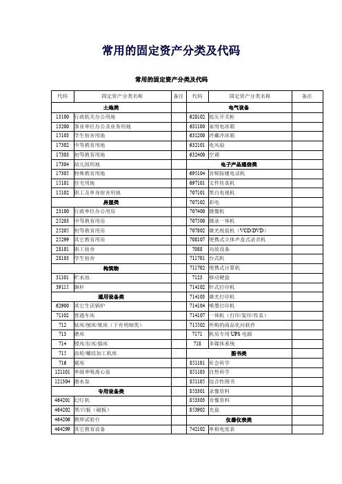 常用的固定资产分类及代码-江宁区财政局.doc