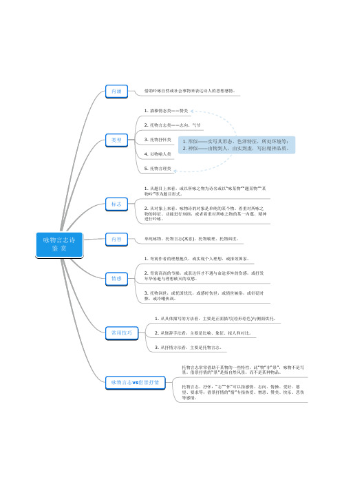 诗歌鉴赏-咏物言志诗思维导图