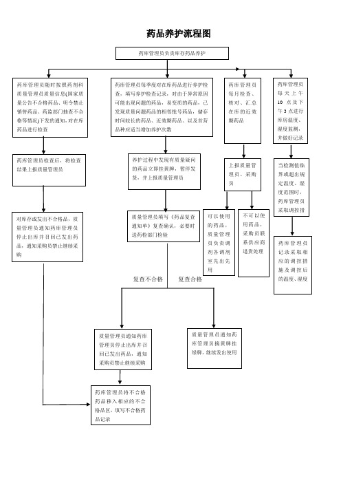 在库药品养护流程图2013