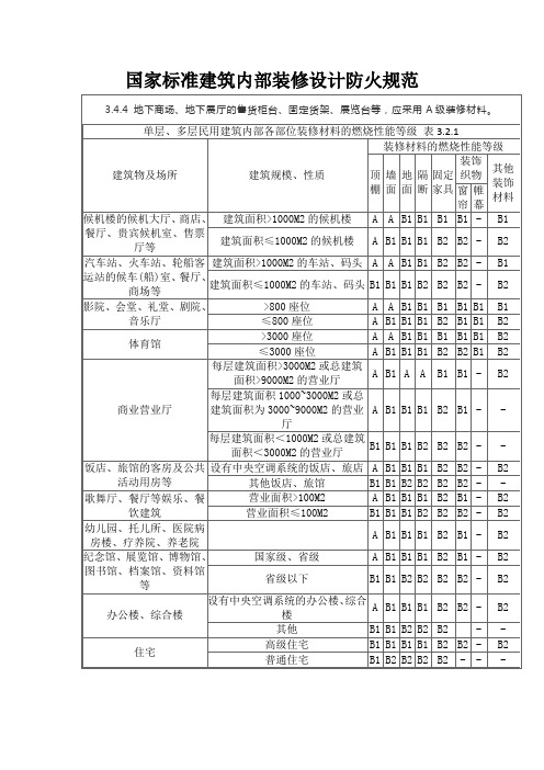 国家标准建筑内部装修设计防火规范表格【20】