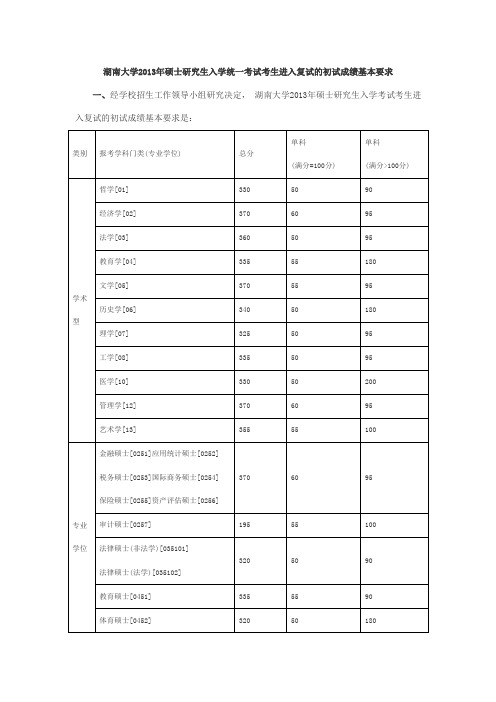 湖南大学2004--2013年硕士研究生入学统一考试复试分数基本要求