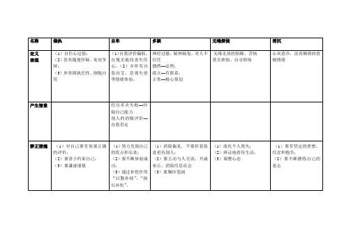 一般及异常心理问题