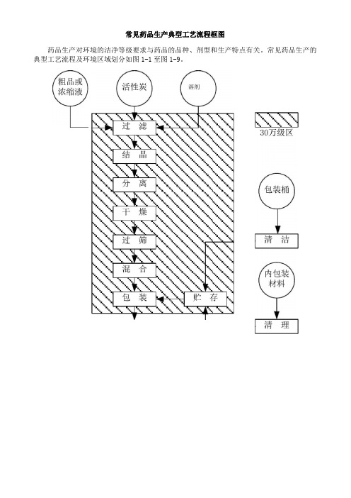 几种典型制药工艺流程图