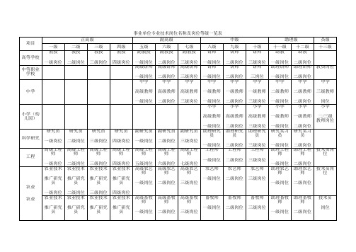 事业单位专业技术岗位名称及岗位等级一览表