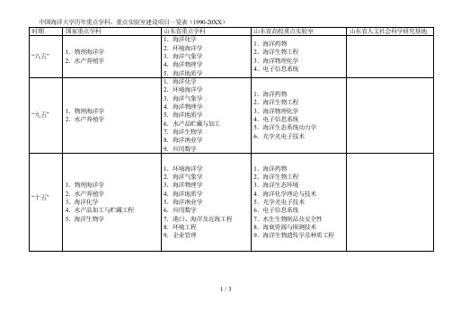 中国海洋大学历年重点学科、重点实验室建设项目一览表(