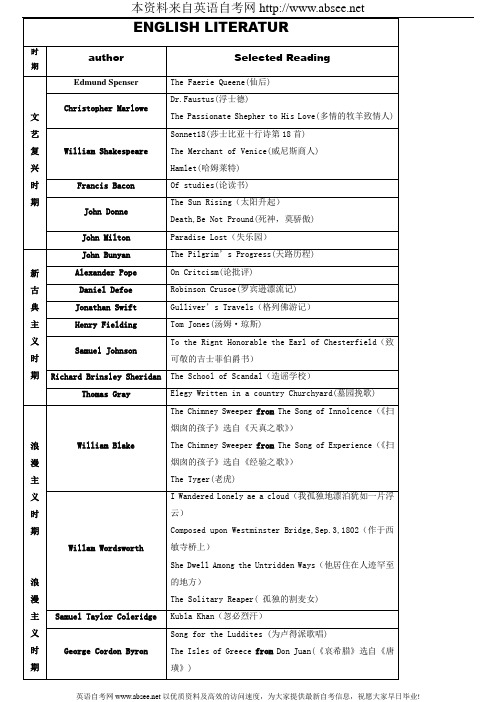 英美文学选读作者与作品汇总表
