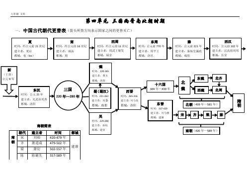 人教版七年级历史上册-单元知识点-4.第四单元 三国两晋南北朝时期：政权分立与民族交融