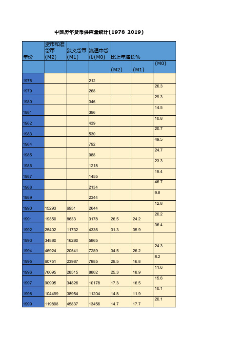 中国历年货币供应量统计(1978-2019) 中国历年证券市场基本情况统计(2015-2019)