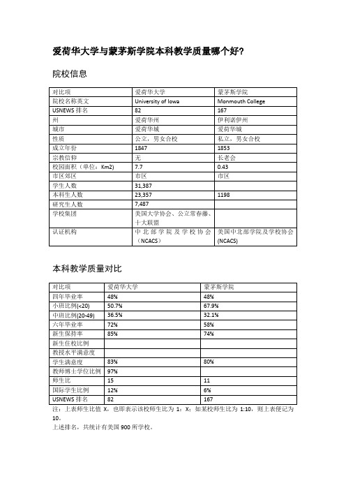 爱荷华大学与蒙茅斯学院本科教学质量对比