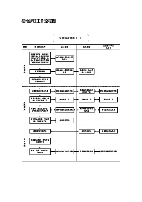 征地拆迁工作流程图