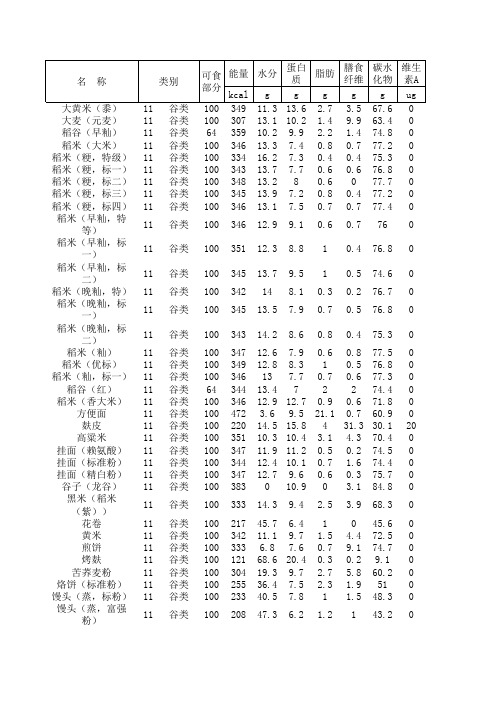 营养师--常用食物能量及各微量元素含量表