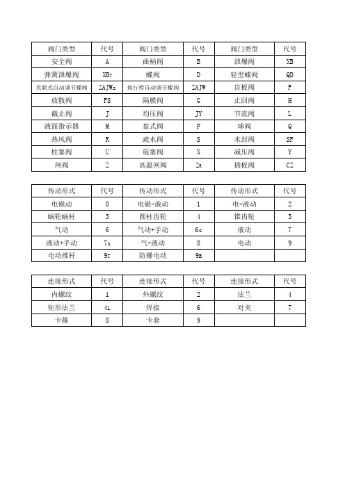 阀门型号代号