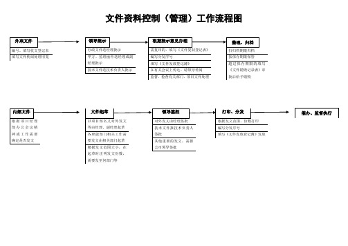 文件资料控制(管理)工作流程图