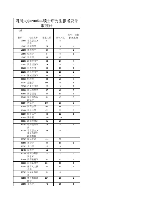 四川大学2005年研究生录取统计