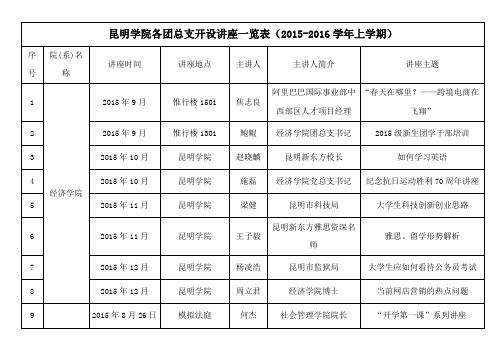 昆明学院各团总支开设讲座一览表(20152016学年上学期)