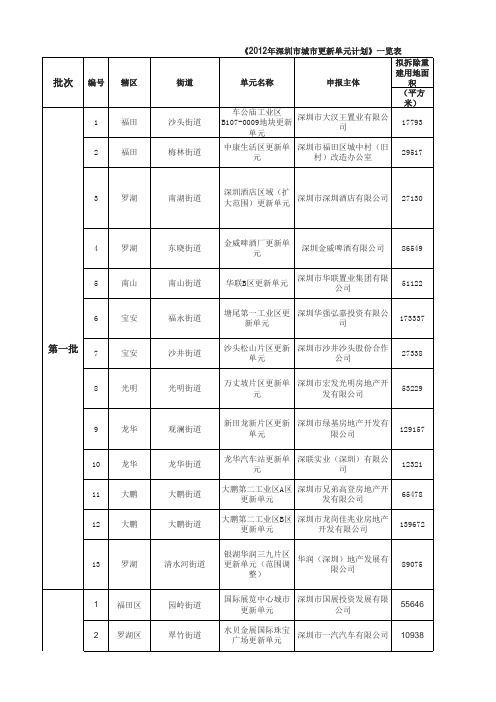 2012年深圳更新项目1-5批更新计划