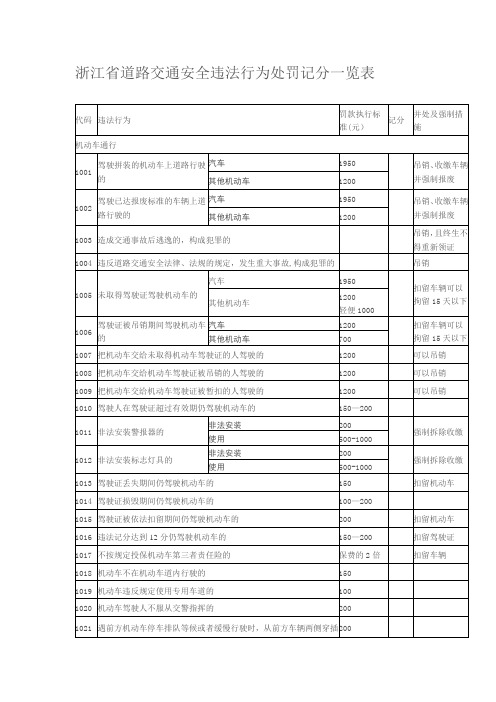 浙江省道路交通安全违法行为处罚记分一览表