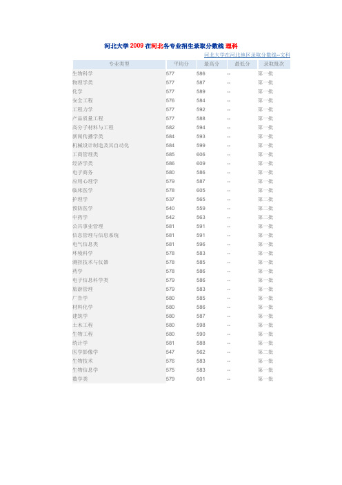 往年高效在河北各专业招生录取分数线