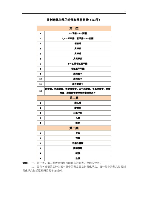 易制毒化学品的分类和品种名目(23种)