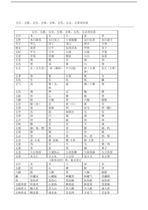 五行五脏、五官、五体、五味、五色、五志、五常对应表格.docx