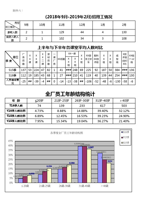 用工情况及人员结构分析