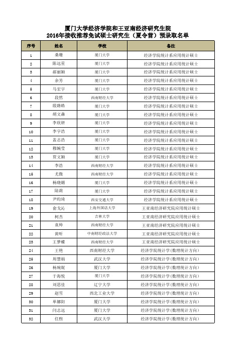 经济学院和王亚南经济研究生院2016年接收推荐免试硕士研究生(夏令营)预录取名单1