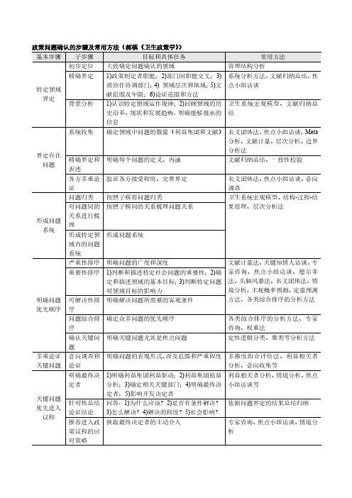 政策问题确认的步骤及常用方法