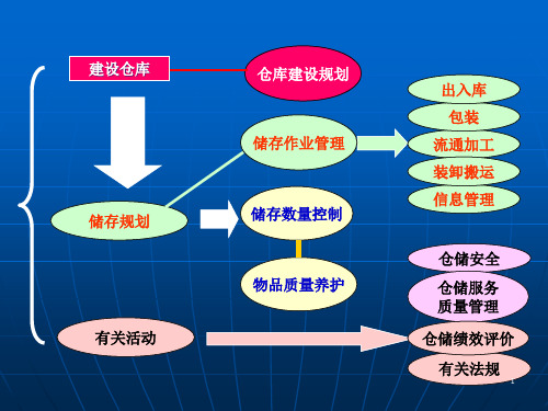 仓库分类和仓库建设规划