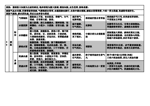 中医内科学--鼓胀笔记