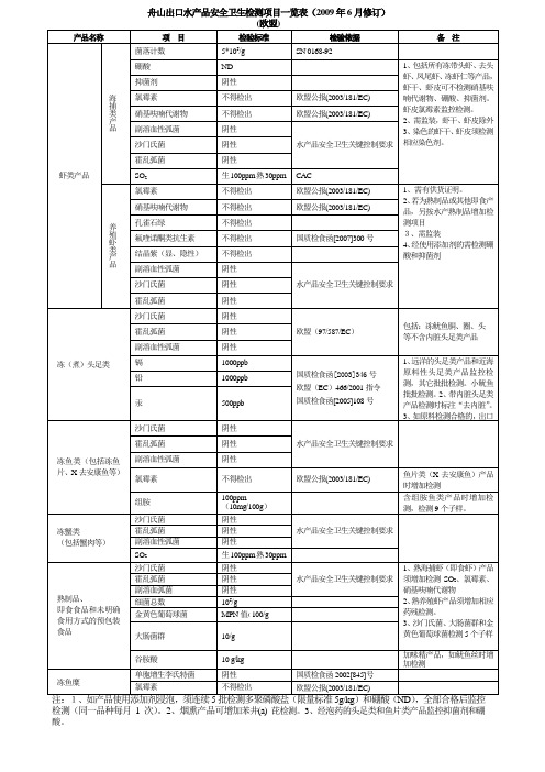 舟山出口水产品安全卫生检测项目表汇编