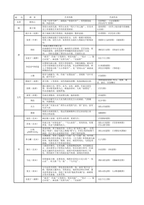 中国美术史历代画家及作品