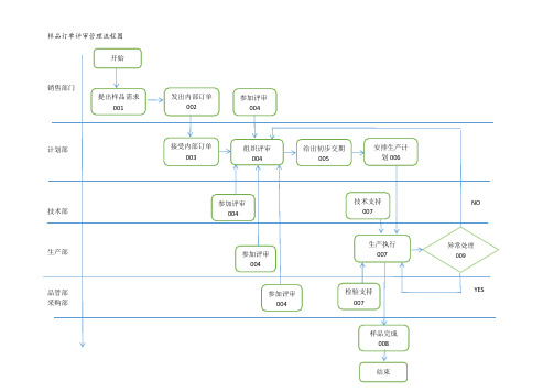 样品订单评审管理流程图