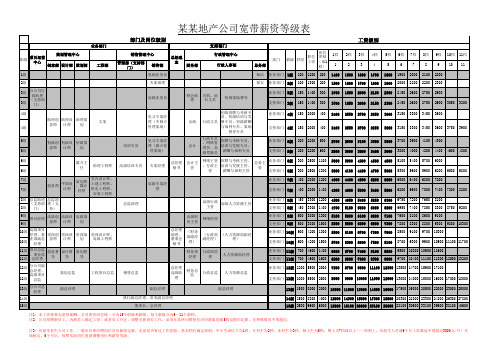 某地产公司宽带薪资等级表(多岗位,超全面)