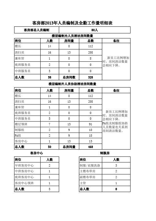 客房部2013年人员编制及全勤工作量明细表