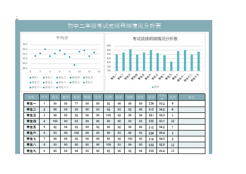 初中二年级考试成绩明细情况分析表