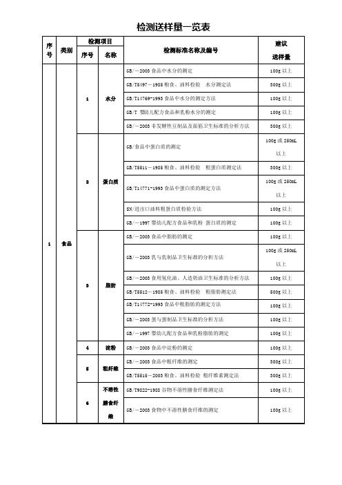 检测送样量一览表