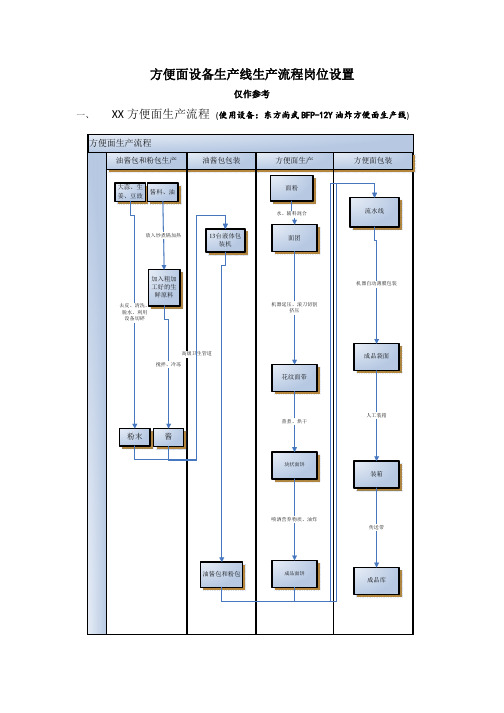 方便面设备生产线生产流程岗位设置