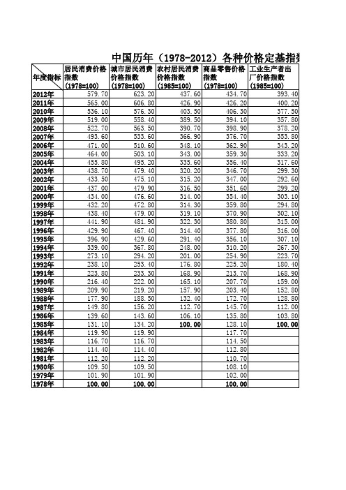 中国历年(1978-2012)各种价格指数表