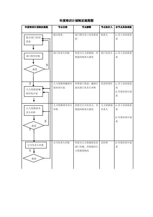 年度培训计划制定流程图